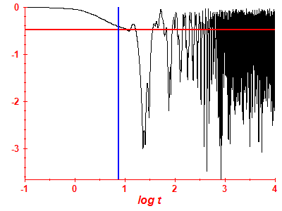 Survival probability log